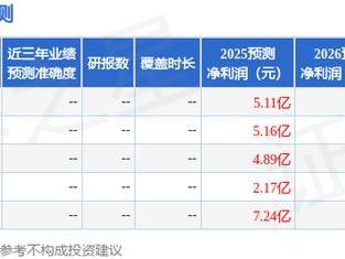 民生证券：给予城建发展买入评级