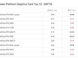 Steam游戏平台4月十大显卡公布！N卡屠榜 笔记本显卡RTX 4060 Laptop首次登顶