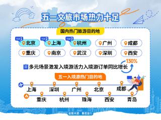 入境游订单增长近1倍、自驾游火进全国前十！“五一”重庆文旅热度刷新