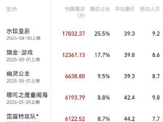 2025五一档票房破7亿，《水饺皇后》领跑