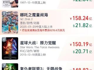 《哪吒2》总票房破158亿 即将超越《泰坦尼克号》