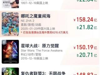 《哪吒2》总票房即将超越《泰坦尼克号》：密钥第三次延期 已延长上映至5月31日