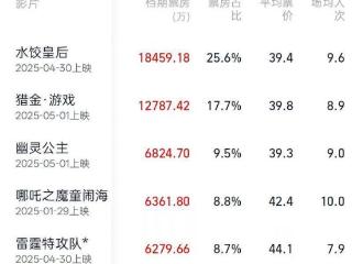 《水饺皇后》领跑 “五一”档总票房突破7.2亿