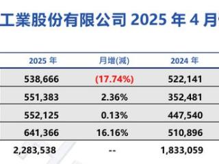 鸿海 2025 年 4 月营收 6414 亿元新台币同比增 25.54%