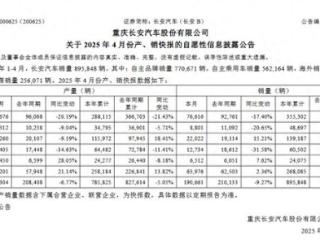 长安汽车4月份销量下滑9.27%，长安福特下滑超三成