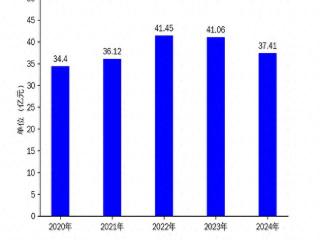 浙江震元2024年财报：营收下滑8.91%，净利润暴跌57.46%，医药流通与工业双线承压