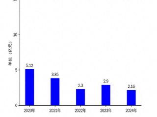 ST摩登2024年年报：营收下滑25.23%，亏损收窄至6200万元