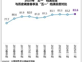 “五一”档多元类型片齐头并进，《水饺皇后》满意度领跑