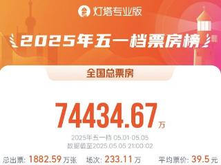 2025五一档票房7.44亿，《水饺皇后》五一档票房冠军