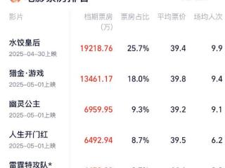 五一档7.47亿收官：《水饺皇后》领跑；男观众占比增多