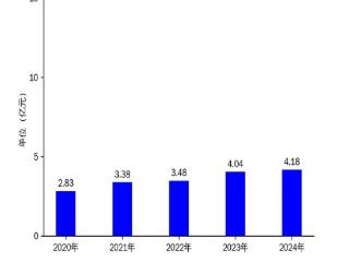 固高科技2024年财报：营收微增3.36%，净利润下滑2.19%，运动控制核心部件成亮点