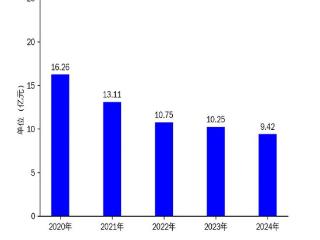 大唐电信2024年年报：营收下滑8.05%，净利润缩水28.65%
