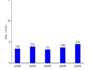 英诺激光2024年业绩大幅增长，但2025年一季度再现亏损