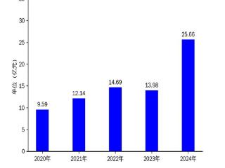 达瑞电子2024年业绩飙升：消费电子与新能源双轮驱动