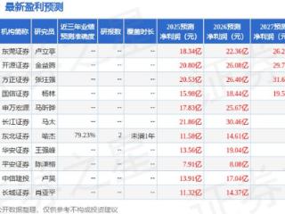 海通国际：给予三美股份增持评级，目标价59.4元
