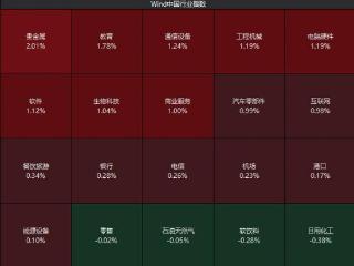 A股高开贵金属领涨 可控核聚变概念股集体拉升