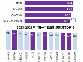 五一档观众最满意《水饺皇后》