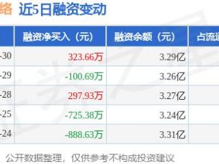 泛微网络：4月30日融资买入2280.4万元，融资融券余额3.31亿元