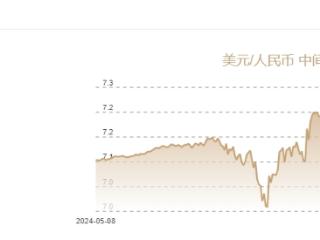 5月6日人民币对美元中间价报7.2008元 上调6个基点