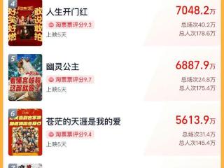 马丽和哪吒很厉害，但今年五一档不太能打