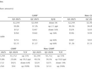 与闪迪分拆后西数首份财报：2025年Q3营收同比提升31%！