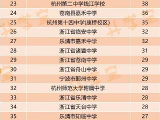 浙工大、杭电、浙工商…省内大学青睐哪些高中生源？这些名单揭晓