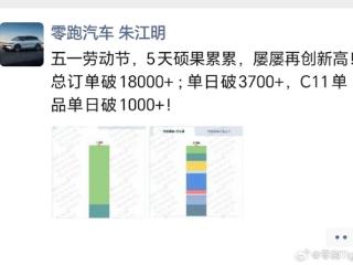 10万级下沉市场大有可为！零跑五一假期订单破18000台