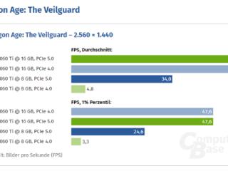 买前要知道！RTX 5060 Ti 8GB使用PCIe 4.0：损失10%性能
