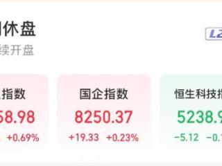 恒指午盘涨0.69% 赤峰黄金涨9.80%