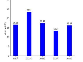 朗科智能2024年财报：营收16.23亿，净利润增长29.2%，机器人应用研发送样阶段