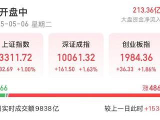 A股大盘午后震荡走高 创业板指涨近2%