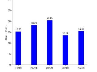 首华燃气2024年财报：营收增长但净利润大幅下滑，天然气业务面临多重挑战