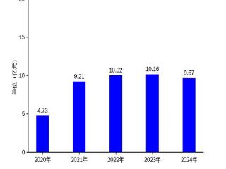 移为通信2024年财报：营收下滑4.81%，净利润增长8.08%，新兴领域表现亮眼