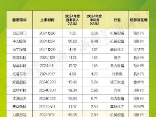 超28亿元！17家浙股新军上市首年实现全盈利