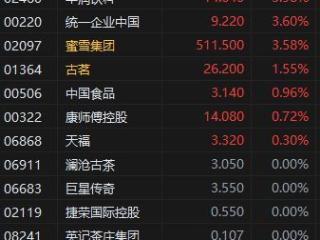 “五一”新茶饮消费强劲增长！港股安德利果汁涨近90%，茶百道涨21%，农夫山泉涨8%，华润饮料、蜜雪集团涨3%