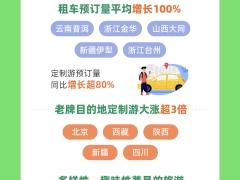 飞猪：“五一”游玩周期比去年更长 老牌目的地定制游大涨超3倍
