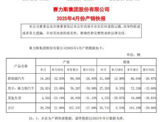 赛力斯最新数据出炉：问界M9前4月销量3.64万辆 同比增长41.19%