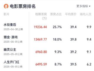 7.48亿！五一档票房出炉，暑期档能否逆袭？