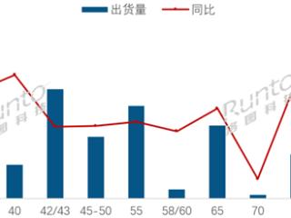 全球第一大电视尺寸竟是32寸 中国几乎淘汰了