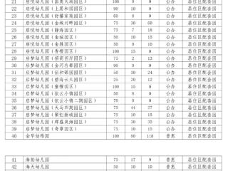 2025年烟台黄渤海新区幼儿园秋季招生6471人