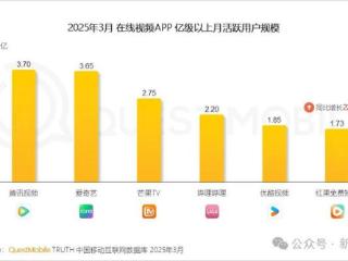 红果短剧一家独大：月活达1.73亿，河马剧场4167万，快手喜番仅427万