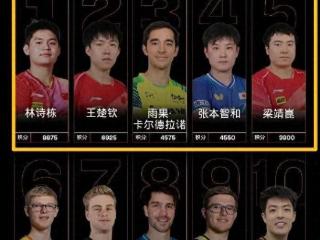 乒联最新排名已出，男乒前五排名有些乱，女队超整齐，期待多哈