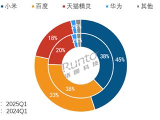小米智能音箱份额独占45%、智能门锁线上全渠道第一！卢伟冰：继续加油