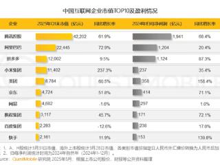 中国互联网企业市值TOP10出炉：前三变TAP 小米第四