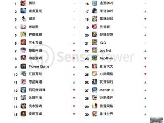 4月中国手游发行商全球收入排行出炉：腾讯第一 《王者荣耀》重回榜首
