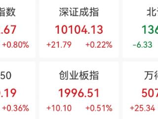 沪指收涨0.8%，军工、种业概念大涨