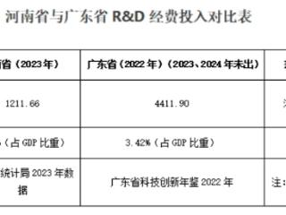 学广东经验，建科技资金投入体系，谋河南科技创新发展