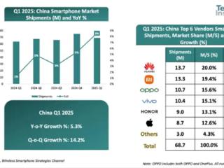 Q1中国智能手机出货量同比增长9%：华为第一、苹果第五