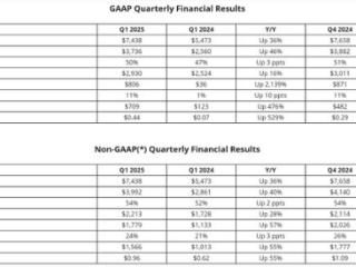 AMD：预计美国芯片出口管制将对全年营收造成15亿美元损失