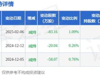 5月7日富吉瑞现1笔大宗交易 机构净买入343.8万元